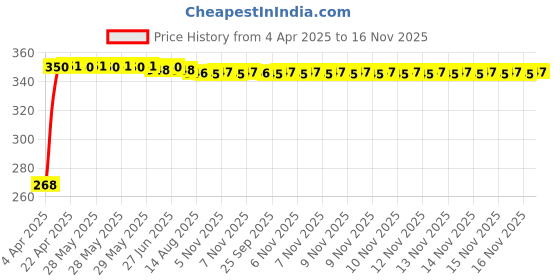 moglix.com Kozdiko 2 Pcs Driver &a; Passenger Side Wiper Blade Set for Fiat Punto Evo kozdiko Price History Graph from 4 Apr 2025 to 15 Nov 2025