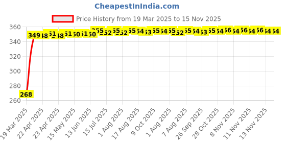 moglix.com Kozdiko 2 Pcs Driver &a; Passenger Side Wiper Blade Set for Honda CR-V kozdiko Price History Graph from 19 Mar 2025 to 15 Nov 2025