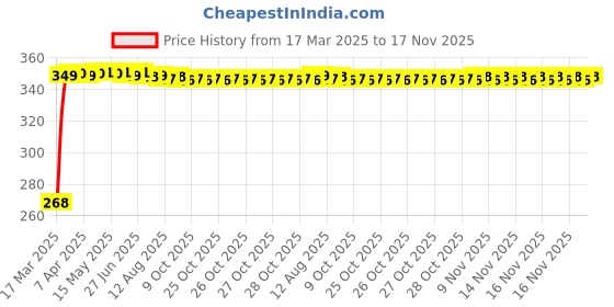 moglix.com Kozdiko 2 Pcs Driver &a; Passenger Side Wiper Blade Set for Hyundai Verna Fluidic 4S kozdiko Price History Graph from 17 Mar 2025 to 17 Nov 2025