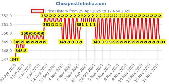 moglix.com Kozdiko 2 Pcs Driver &a; Passenger Side Wiper Blade Set for Mahindra Renault Logan kozdiko Price History Graph from 29 Apr 2025 to 16 Nov 2025