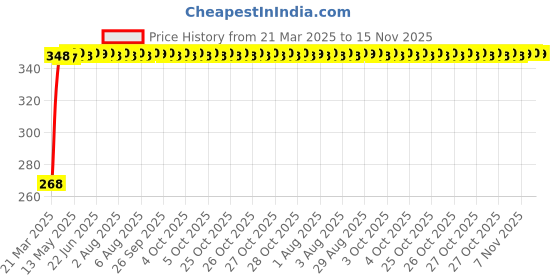 moglix.com Kozdiko 2 Pcs Driver &a; Passenger Side Wiper Blade Set for Mahindra TUV300 kozdiko Price History Graph from 21 Mar 2025 to 15 Nov 2025