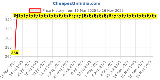 moglix.com Kozdiko 2 Pcs Driver &a; Passenger Side Wiper Blade Set for Maruti Suzuki Gypsy kozdiko Price History Graph from 16 Mar 2025 to 16 Nov 2025