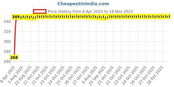 moglix.com Kozdiko 2 Pcs Driver &a; Passenger Side Wiper Blade Set for Mitsubishi Pajero Sport kozdiko Price History Graph from 8 Apr 2025 to 18 Nov 2025