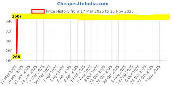 moglix.com Kozdiko 2 Pcs Driver &a; Passenger Side Wiper Blade Set for Tata Aria kozdiko Price History Graph from 17 Mar 2025 to 16 Nov 2025