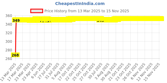 moglix.com Kozdiko 2 Pcs Driver &a; Passenger Side Wiper Blade Set for Tata Hexa kozdiko Price History Graph from 13 Mar 2025 to 15 Nov 2025