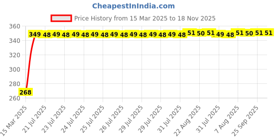 moglix.com Kozdiko 2 Pcs Driver &a; Passenger Side Wiper Blade Set for Tata Sumo Grande kozdiko Price History Graph from 15 Mar 2025 to 17 Nov 2025