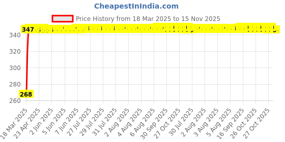 moglix.com Kozdiko 2 Pcs Driver &a; Passenger Side Wiper Blade Set for Tata Tiago kozdiko Price History Graph from 18 Mar 2025 to 15 Nov 2025