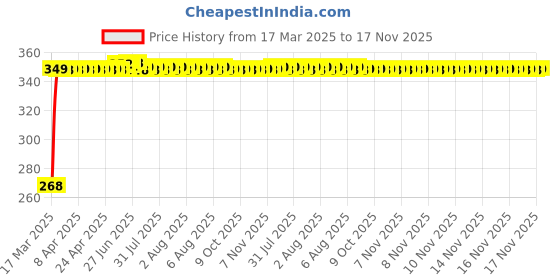 moglix.com Kozdiko 2 Pcs Driver &a; Passenger Side Wiper Blade Set for Toyota Corolla kozdiko Price History Graph from 17 Mar 2025 to 16 Nov 2025