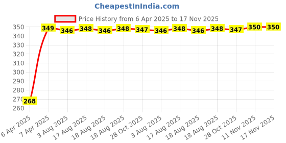 moglix.com Kozdiko 2 Pcs Driver &a; Passenger Side Wiper Blade Set for Toyota Corolla Altis kozdiko Price History Graph from 6 Apr 2025 to 17 Nov 2025