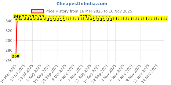 moglix.com Kozdiko 2 Pcs Driver &a; Passenger Side Wiper Blade Set for Toyota Prius kozdiko Price History Graph from 16 Mar 2025 to 16 Nov 2025
