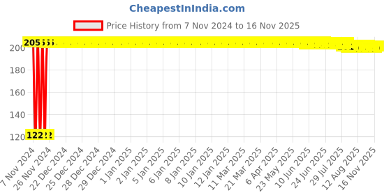 moglix.com Kozdiko 2 Pcs Dual Colour Motorcycle LED Indicator Turn Signal Handle Bar Light Set for Aprilia Capanord 1200 kozdiko Price History Graph from 7 Nov 2024 to 15 Nov 2025