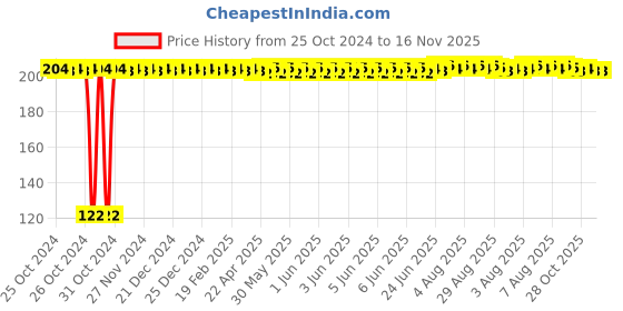 moglix.com Kozdiko 2 Pcs Dual Colour Motorcycle LED Indicator Turn Signal Handle Bar Light Set for Aprilia RS 660 kozdiko Price History Graph from 25 Oct 2024 to 16 Nov 2025