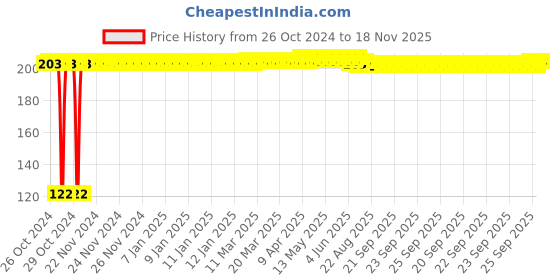 moglix.com Kozdiko 2 Pcs Dual Colour Motorcycle LED Indicator Turn Signal Handle Bar Light Set for Aprilia RSV4 kozdiko Price History Graph from 26 Oct 2024 to 18 Nov 2025