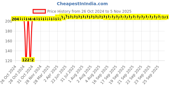 moglix.com Kozdiko 2 Pcs Dual Colour Motorcycle LED Indicator Turn Signal Handle Bar Light Set for Aprilia SR 160 Race kozdiko Price History Graph from 26 Oct 2024 to 4 Nov 2025