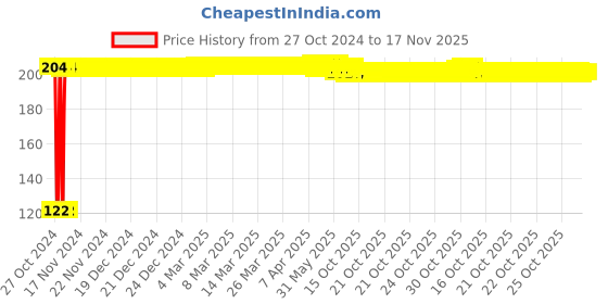 moglix.com Kozdiko 2 Pcs Dual Colour Motorcycle LED Indicator Turn Signal Handle Bar Light Set for Aprilia Tuono 660 kozdiko Price History Graph from 27 Oct 2024 to 17 Nov 2025