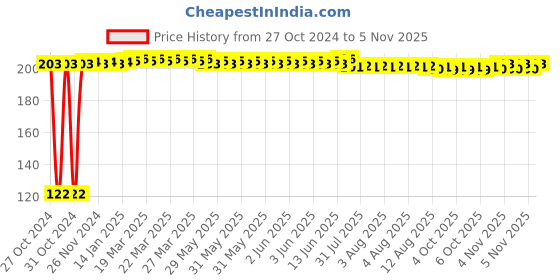 moglix.com Kozdiko 2 Pcs Dual Colour Motorcycle LED Indicator Turn Signal Handle Bar Light Set for Ather Energy 340 kozdiko Price History Graph from 27 Oct 2024 to 5 Nov 2025