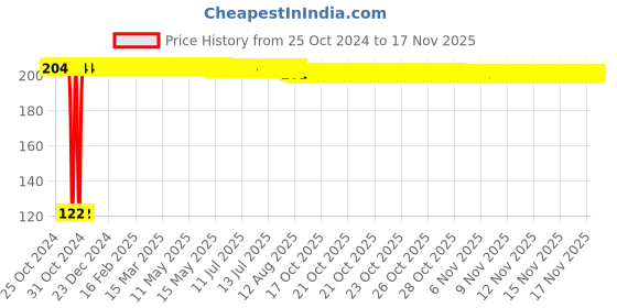 moglix.com Kozdiko 2 Pcs Dual Colour Motorcycle LED Indicator Turn Signal Handle Bar Light Set for Avon E Scoot kozdiko Price History Graph from 25 Oct 2024 to 16 Nov 2025