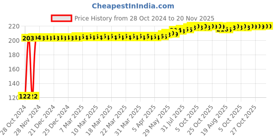 moglix.com Kozdiko 2 Pcs Dual Colour Motorcycle LED Indicator Turn Signal Handle Bar Light Set for Bajaj Avenger 220 Cruise kozdiko Price History Graph from 28 Oct 2024 to 16 Nov 2025