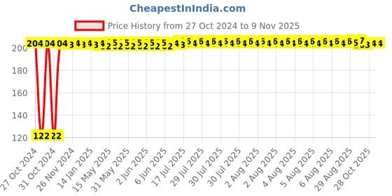 moglix.com Kozdiko 2 Pcs Dual Colour Motorcycle LED Indicator Turn Signal Handle Bar Light Set for Bajaj Chetak kozdiko Price History Graph from 27 Oct 2024 to 9 Nov 2025