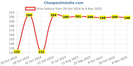 moglix.com Kozdiko 2 Pcs Dual Colour Motorcycle LED Indicator Turn Signal Handle Bar Light Set for Bajaj CT 110X kozdiko Price History Graph from 28 Oct 2024 to 6 Nov 2025