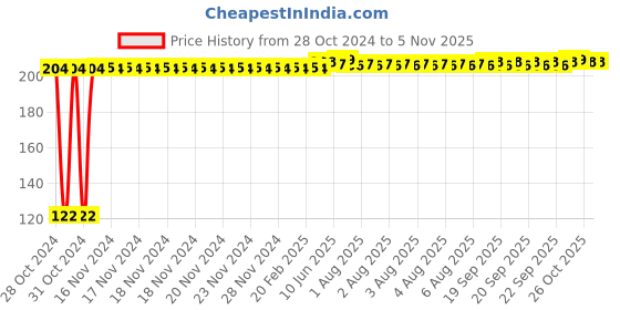 moglix.com Kozdiko 2 Pcs Dual Colour Motorcycle LED Indicator Turn Signal Handle Bar Light Set for Bajaj Dominor 250 kozdiko Price History Graph from 28 Oct 2024 to 4 Nov 2025
