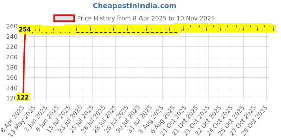 moglix.com Kozdiko 2 Pcs Dual Colour Motorcycle LED Indicator Turn Signal Handle Bar Light Set for Bajaj N160 kozdiko Price History Graph from 8 Apr 2025 to 9 Nov 2025