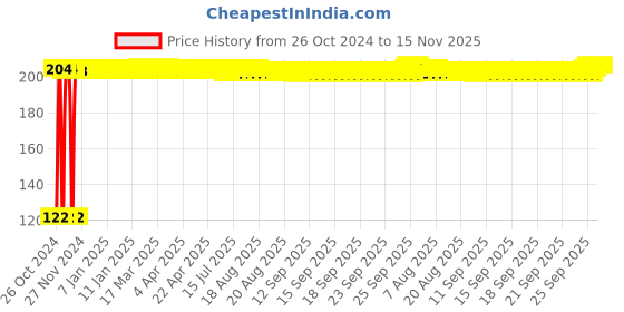 moglix.com Kozdiko 2 Pcs Dual Colour Motorcycle LED Indicator Turn Signal Handle Bar Light Set for Bajaj NS 125 kozdiko Price History Graph from 26 Oct 2024 to 14 Nov 2025