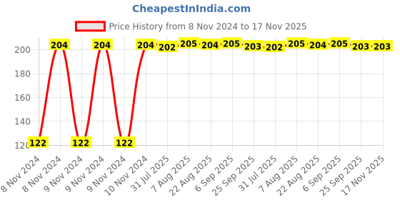 moglix.com Kozdiko 2 Pcs Dual Colour Motorcycle LED Indicator Turn Signal Handle Bar Light Set for Bajaj NS 200 kozdiko Price History Graph from 8 Nov 2024 to 16 Nov 2025