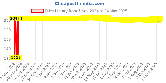 moglix.com Kozdiko 2 Pcs Dual Colour Motorcycle LED Indicator Turn Signal Handle Bar Light Set for Bajaj Platina 100 kozdiko Price History Graph from 7 Nov 2024 to 14 Nov 2025