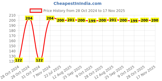 moglix.com Kozdiko 2 Pcs Dual Colour Motorcycle LED Indicator Turn Signal Handle Bar Light Set for Bajaj Pulsar 125 kozdiko Price History Graph from 28 Oct 2024 to 16 Nov 2025