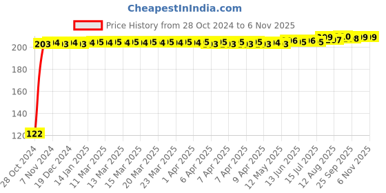 moglix.com Kozdiko 2 Pcs Dual Colour Motorcycle LED Indicator Turn Signal Handle Bar Light Set for Bajaj Pulsar AS 220 kozdiko Price History Graph from 28 Oct 2024 to 6 Nov 2025