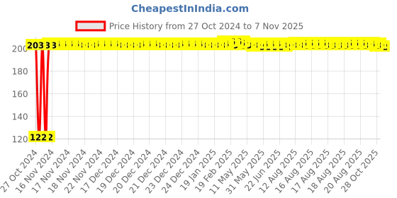 moglix.com Kozdiko 2 Pcs Dual Colour Motorcycle LED Indicator Turn Signal Handle Bar Light Set for Bajaj Pulsar F 250 kozdiko Price History Graph from 27 Oct 2024 to 7 Nov 2025