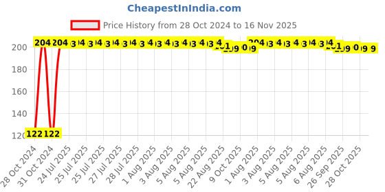 moglix.com Kozdiko 2 Pcs Dual Colour Motorcycle LED Indicator Turn Signal Handle Bar Light Set for Bajaj Pulsar P150 kozdiko Price History Graph from 28 Oct 2024 to 16 Nov 2025