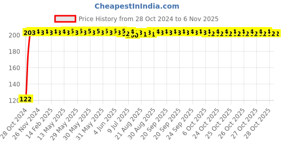 moglix.com Kozdiko 2 Pcs Dual Colour Motorcycle LED Indicator Turn Signal Handle Bar Light Set for Bajaj Pulsar VS 400 kozdiko Price History Graph from 28 Oct 2024 to 6 Nov 2025