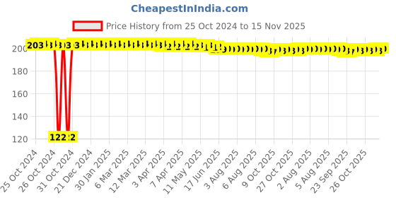 moglix.com Kozdiko 2 Pcs Dual Colour Motorcycle LED Indicator Turn Signal Handle Bar Light Set for Bajaj RS 200 kozdiko Price History Graph from 25 Oct 2024 to 15 Nov 2025