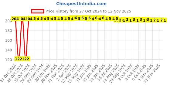 moglix.com Kozdiko 2 Pcs Dual Colour Motorcycle LED Indicator Turn Signal Handle Bar Light Set for Bajaj Spirit 640 kozdiko Price History Graph from 27 Oct 2024 to 11 Nov 2025