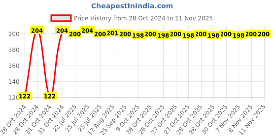 moglix.com Kozdiko 2 Pcs Dual Colour Motorcycle LED Indicator Turn Signal Handle Bar Light Set for BMW K 1300 kozdiko Price History Graph from 28 Oct 2024 to 10 Nov 2025
