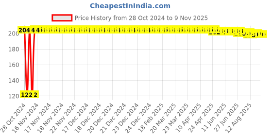 moglix.com Kozdiko 2 Pcs Dual Colour Motorcycle LED Indicator Turn Signal Handle Bar Light Set for BMW S 1000 R kozdiko Price History Graph from 28 Oct 2024 to 9 Nov 2025