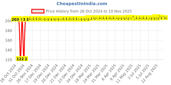 moglix.com Kozdiko 2 Pcs Dual Colour Motorcycle LED Indicator Turn Signal Handle Bar Light Set for BMW S 1000 RR kozdiko Price History Graph from 26 Oct 2024 to 8 Nov 2025