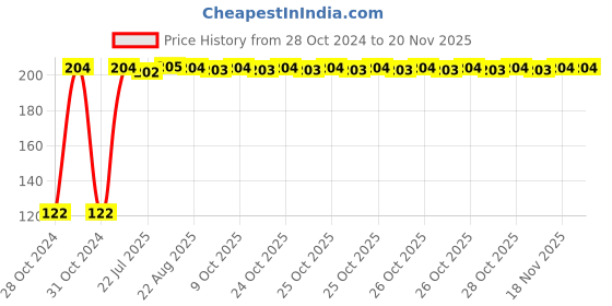 moglix.com Kozdiko 2 Pcs Dual Colour Motorcycle LED Indicator Turn Signal Handle Bar Light Set for Ducati 1299 Panigale kozdiko Price History Graph from 28 Oct 2024 to 19 Nov 2025