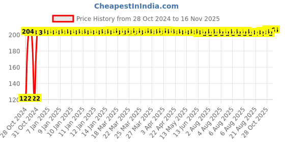 moglix.com Kozdiko 2 Pcs Dual Colour Motorcycle LED Indicator Turn Signal Handle Bar Light Set for Ducati Hypermotard kozdiko Price History Graph from 28 Oct 2024 to 15 Nov 2025