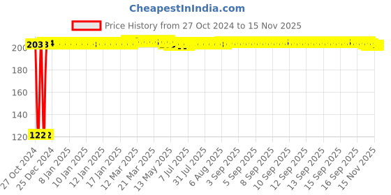 moglix.com Kozdiko 2 Pcs Dual Colour Motorcycle LED Indicator Turn Signal Handle Bar Light Set for Ducati Monster 821 kozdiko Price History Graph from 27 Oct 2024 to 14 Nov 2025