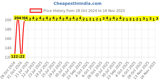 moglix.com Kozdiko 2 Pcs Dual Colour Motorcycle LED Indicator Turn Signal Handle Bar Light Set for Harley Davidson Forty Eight kozdiko Price History Graph from 28 Oct 2024 to 16 Nov 2025