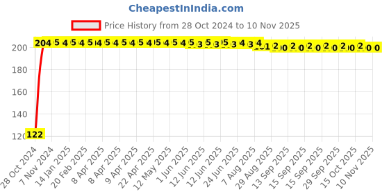moglix.com Kozdiko 2 Pcs Dual Colour Motorcycle LED Indicator Turn Signal Handle Bar Light Set for Harley Davidson Iron 883 kozdiko Price History Graph from 28 Oct 2024 to 9 Nov 2025