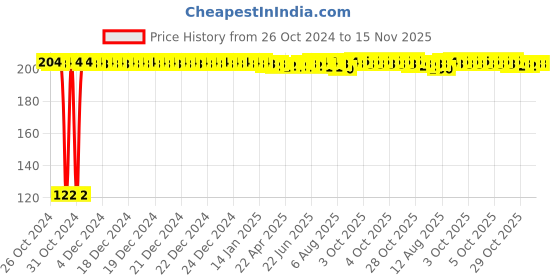 moglix.com Kozdiko 2 Pcs Dual Colour Motorcycle LED Indicator Turn Signal Handle Bar Light Set for Harley Davidson Softtail Street kozdiko Price History Graph from 26 Oct 2024 to 15 Nov 2025