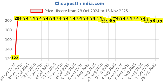 moglix.com Kozdiko 2 Pcs Dual Colour Motorcycle LED Indicator Turn Signal Handle Bar Light Set for Hero Electric Photon kozdiko Price History Graph from 28 Oct 2024 to 14 Nov 2025