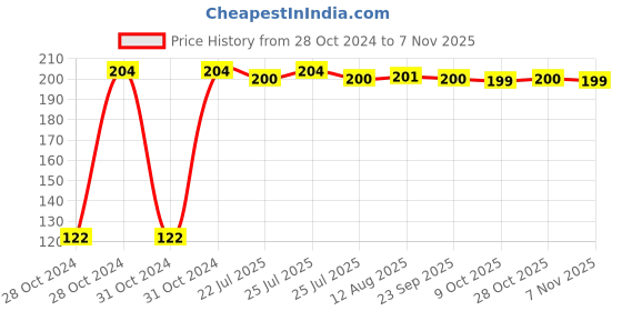 moglix.com Kozdiko 2 Pcs Dual Colour Motorcycle LED Indicator Turn Signal Handle Bar Light Set for Hero Glomour kozdiko Price History Graph from 28 Oct 2024 to 7 Nov 2025