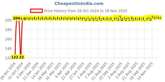 moglix.com Kozdiko 2 Pcs Dual Colour Motorcycle LED Indicator Turn Signal Handle Bar Light Set for Hero HF Deluxe Eco kozdiko Price History Graph from 28 Oct 2024 to 17 Nov 2025