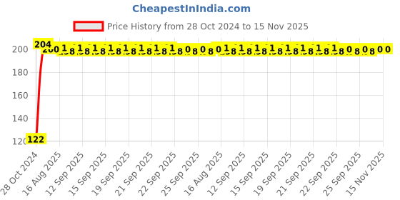moglix.com Kozdiko 2 Pcs Dual Colour Motorcycle LED Indicator Turn Signal Handle Bar Light Set for Hero Maestro Edge 125 kozdiko Price History Graph from 28 Oct 2024 to 15 Nov 2025