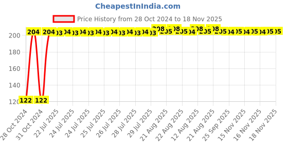 moglix.com Kozdiko 2 Pcs Dual Colour Motorcycle LED Indicator Turn Signal Handle Bar Light Set for Hero Passion Pro kozdiko Price History Graph from 28 Oct 2024 to 17 Nov 2025